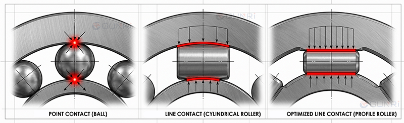 ball-vs-roller-guide-contact-comparison