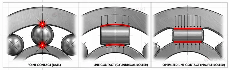 ball-vs-roller-guide-contact-comparison