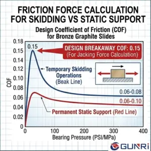 Calculate Friction Force for Skidding vs Static Support