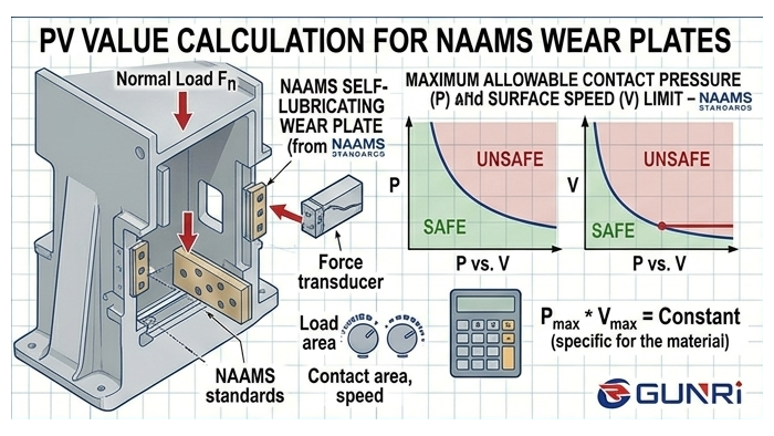PV VALUE CALCULATION FOR NAAMS WEAR PLATES