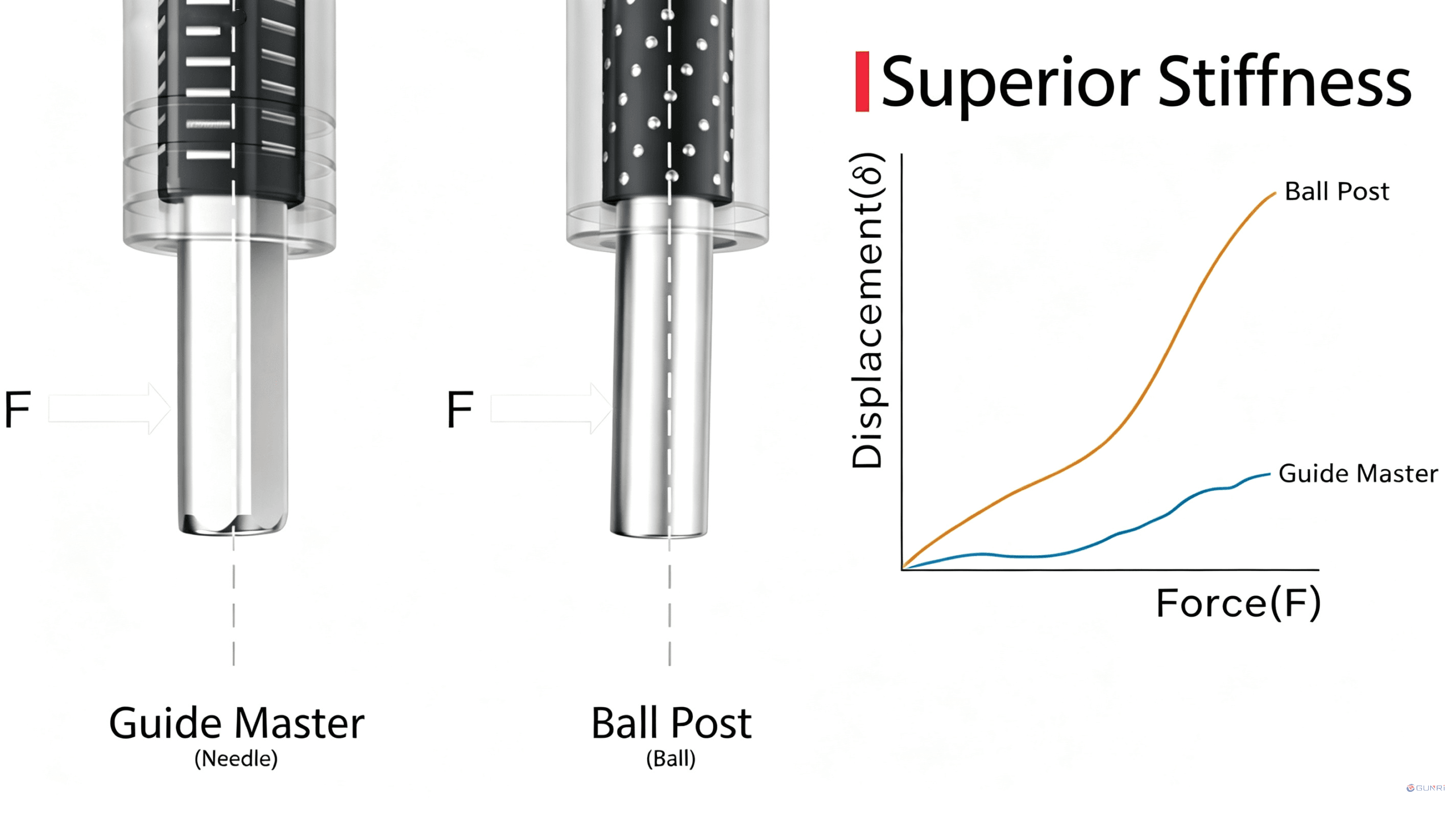 Stiffness comparison: Guide Master vs ball post ball spline