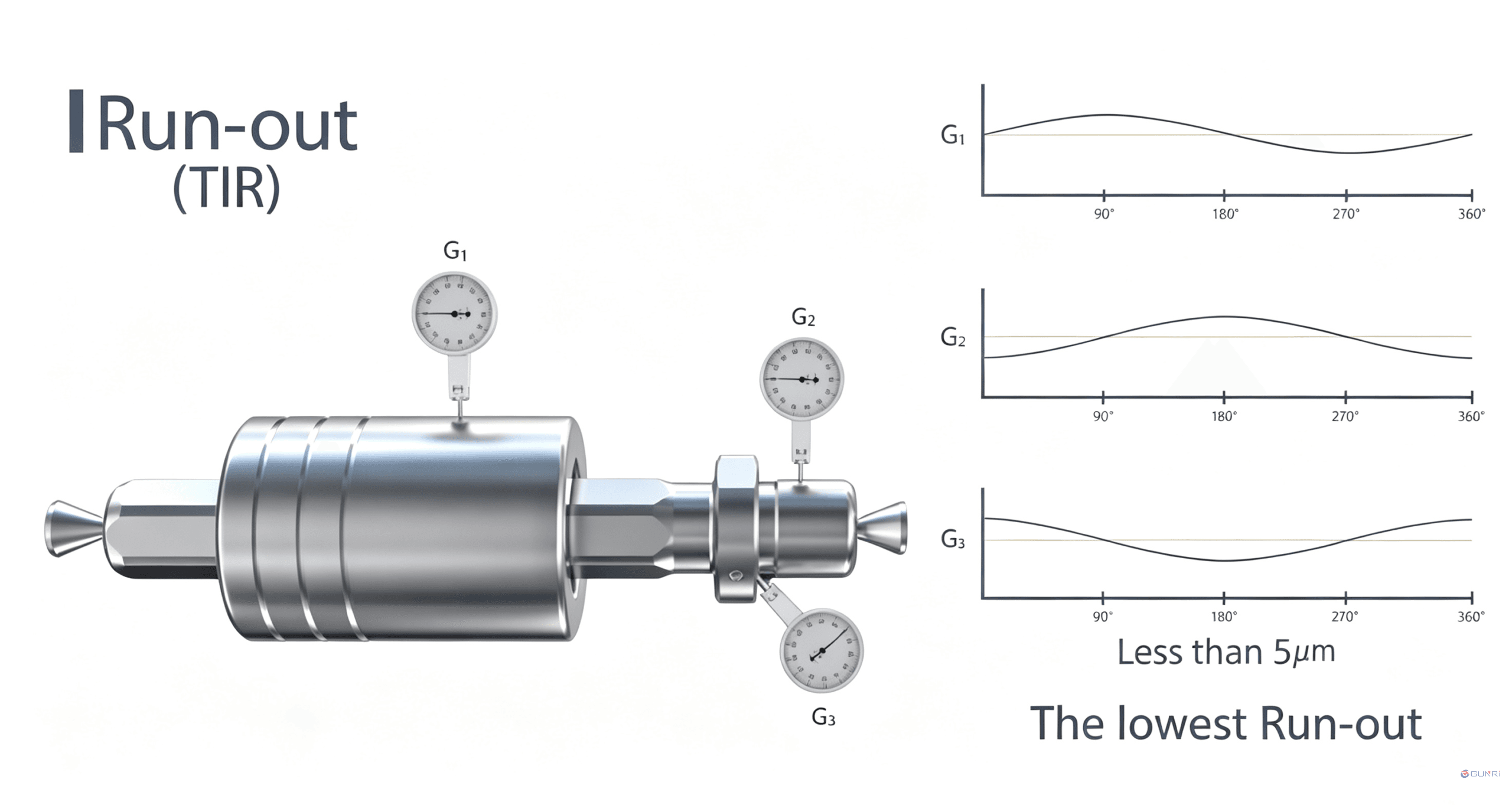 Guide Master polygon guide TIR run-out test, run-out below 5μm