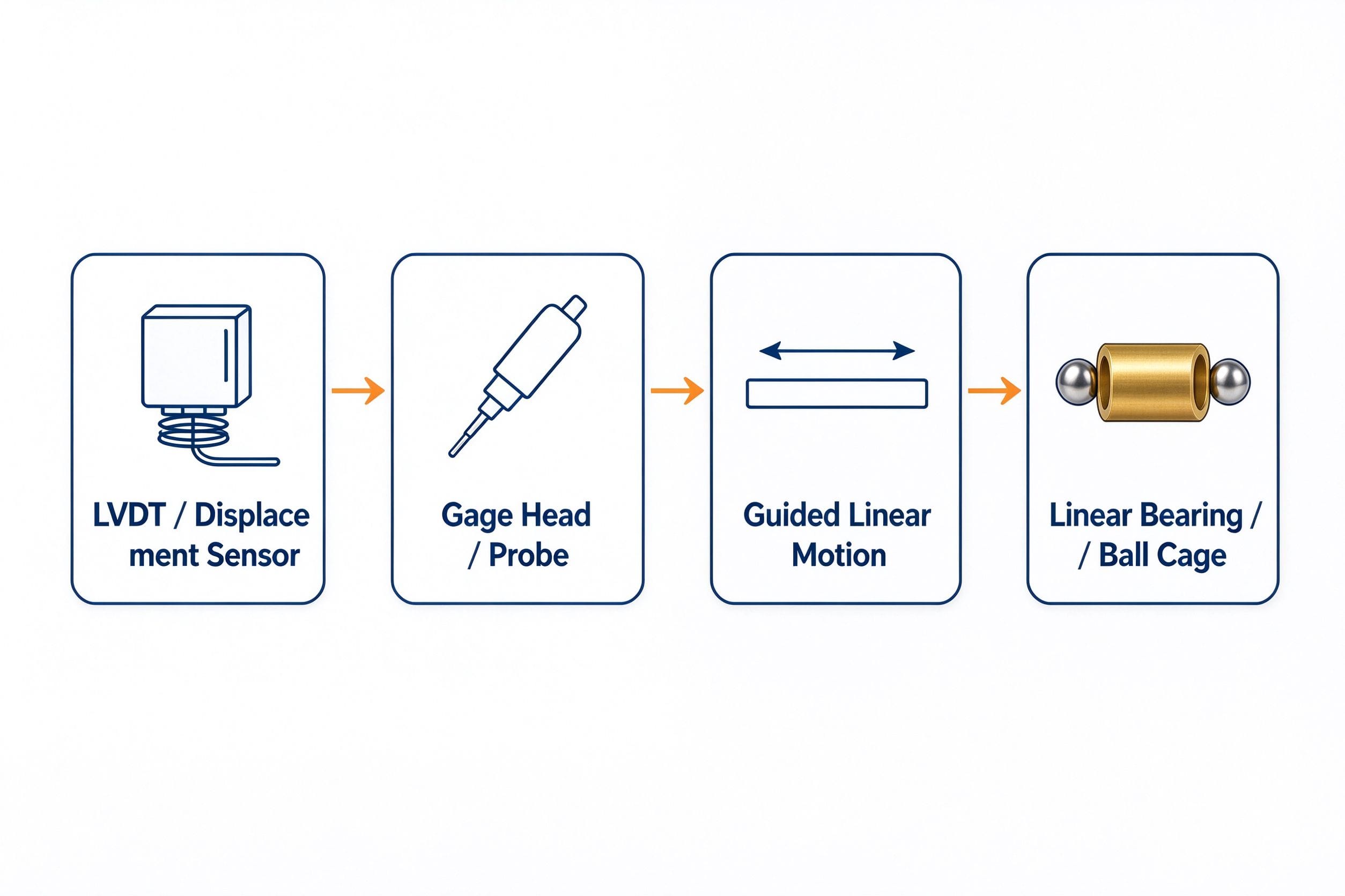 Relationship diagram: LVDT sensor to gage head to guided linear motion to ball cage